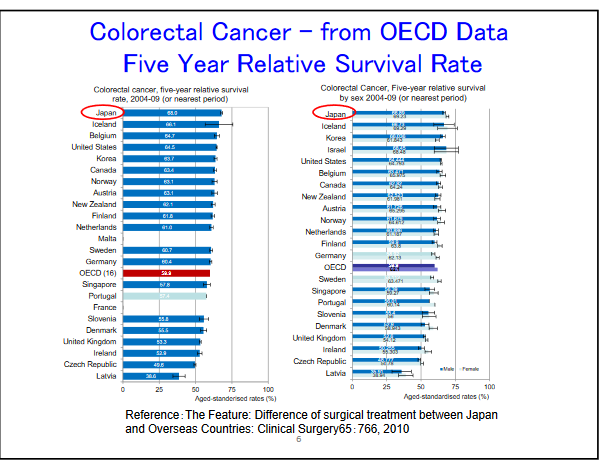 Survival rates for cancer patients in Japan [data]